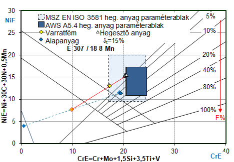 Schaeffler diagram bázikus elektródáshoz